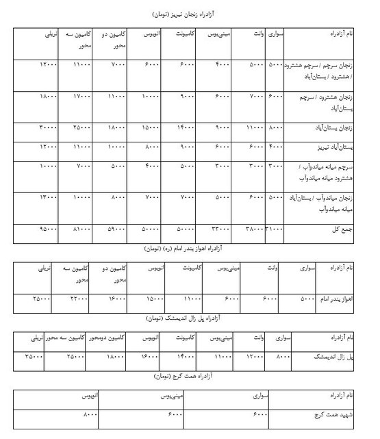 افزایش چراغ خاموش عوارض آزادراهی سردبیر: حبیبه علایی دبیر: مهدی صادقی خبرنگار: مهدی صادقی نگارندگان: نمايش 23312892تهران / خبرگزاری صدا و سیما / اقتصادی          1115            1399/10/11وزارت راه و شهرسازی بدون اطلاع قبلی، نرخ عوارض آزادراهی را 20 تا 40 درصد افزایش داد.به گزارش خبرنگار خبرگزاری صدا و سیما، بر اساس بخشنامه ای به امضای امیرمحمدغفاری معاون برنامه‌ریزی و مدیریت منابع وزارت راه و شهرسازی و در اجرای ماده ۳۴ آئین‌ نامه اجرایی قانون احداث  طرح های عمرانی بخش راه و ترابری از طریق مشارکت بانک‌ها که وزیر راه و شهرسازی را مسئول تعیین نرخ عوارض سالانه وسایط نقلیه عبوری از آزادراه‌ها تعیین کرده، نرخ جدید عوارضی بخش خصوصی افزایش یافت.بر اساس این گزارش، آزادراههای تهران- قم، تهران- کرج- قزوین و بندرعباس - بندر شهید رجایی، دولتی است و نرخ عوارض عبور از آنها طبق قانون به پیشنهاد وزارت راه و تصویب شورای اقتصاد به ریاست معاون رئیس جمهور و رئیس سازمان برنامه و بودجه تعیین می‌شود.بر اساس این گزارش نرخ های جدید که از دیروز دهم دی ماه قابل اجراست برای خودروهای سواری به این شرح است:آزادراه قزوین - رشت: 13 هزار تومانآزادراه اصفهان - کاشان - نطنز : 9 هزار تومانآزادراه قم - کاشان : 5 هزار تومانقطعه ۲ آزادراه ساوه -همدان : 8 هزار تومانآزادراه زنجان - تبریز : 31 هزار تومانآزادراه اهواز-  بندر امام: 5 هزار تومانآزادراه پل زال- اندیمشک: 8 هزار تومانآزادراه همت - کرج : 6 هزار تومانآزادراه حرم تا حرم (قم تا گرمسار) 18 هزار تومانآزادراه تبریز- ارومیه (پل میانگذر دریاچه ارومیه) 9 هزار تومانآزادراه ساوه - سلفچگان : 9 هزار تومانآزادراه تهران - شمال ( قطعه یک): روزهای عادی 30 و روزهای پیک 40 هزار تومانآزادراه تهران - شمال ( قطعه 4): 10 هزار تومانآزادراه کنارگذر غربی - اصفهان: 11 هزار تومانآزادراه تهران - پردیس : 6 هزار تومانآزادراه باغچه - مشهد: 6 هزار تومانآزادراه کنارگذر شمالی - مشهد: 6 هزار تومانگفتنی است نرخ های فوق نرخ خودروهای سواری بوده و برای سایر خودروها از قبیل وانت، مینی بوس، کامیونت، اتوبوس، کامیون دو و سه محوره و تریلی نرخ های بالاتری درنظر گرفته شده است.