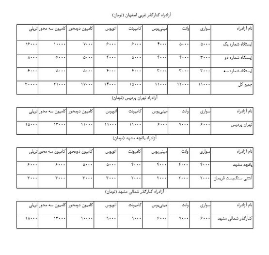 افزایش چراغ خاموش عوارض آزادراهی سردبیر: حبیبه علایی دبیر: مهدی صادقی خبرنگار: مهدی صادقی نگارندگان: نمايش 23312892تهران / خبرگزاری صدا و سیما / اقتصادی          1115            1399/10/11وزارت راه و شهرسازی بدون اطلاع قبلی، نرخ عوارض آزادراهی را 20 تا 40 درصد افزایش داد.به گزارش خبرنگار خبرگزاری صدا و سیما، بر اساس بخشنامه ای به امضای امیرمحمدغفاری معاون برنامه‌ریزی و مدیریت منابع وزارت راه و شهرسازی و در اجرای ماده ۳۴ آئین‌ نامه اجرایی قانون احداث  طرح های عمرانی بخش راه و ترابری از طریق مشارکت بانک‌ها که وزیر راه و شهرسازی را مسئول تعیین نرخ عوارض سالانه وسایط نقلیه عبوری از آزادراه‌ها تعیین کرده، نرخ جدید عوارضی بخش خصوصی افزایش یافت.بر اساس این گزارش، آزادراههای تهران- قم، تهران- کرج- قزوین و بندرعباس - بندر شهید رجایی، دولتی است و نرخ عوارض عبور از آنها طبق قانون به پیشنهاد وزارت راه و تصویب شورای اقتصاد به ریاست معاون رئیس جمهور و رئیس سازمان برنامه و بودجه تعیین می‌شود.بر اساس این گزارش نرخ های جدید که از دیروز دهم دی ماه قابل اجراست برای خودروهای سواری به این شرح است:آزادراه قزوین - رشت: 13 هزار تومانآزادراه اصفهان - کاشان - نطنز : 9 هزار تومانآزادراه قم - کاشان : 5 هزار تومانقطعه ۲ آزادراه ساوه -همدان : 8 هزار تومانآزادراه زنجان - تبریز : 31 هزار تومانآزادراه اهواز-  بندر امام: 5 هزار تومانآزادراه پل زال- اندیمشک: 8 هزار تومانآزادراه همت - کرج : 6 هزار تومانآزادراه حرم تا حرم (قم تا گرمسار) 18 هزار تومانآزادراه تبریز- ارومیه (پل میانگذر دریاچه ارومیه) 9 هزار تومانآزادراه ساوه - سلفچگان : 9 هزار تومانآزادراه تهران - شمال ( قطعه یک): روزهای عادی 30 و روزهای پیک 40 هزار تومانآزادراه تهران - شمال ( قطعه 4): 10 هزار تومانآزادراه کنارگذر غربی - اصفهان: 11 هزار تومانآزادراه تهران - پردیس : 6 هزار تومانآزادراه باغچه - مشهد: 6 هزار تومانآزادراه کنارگذر شمالی - مشهد: 6 هزار تومانگفتنی است نرخ های فوق نرخ خودروهای سواری بوده و برای سایر خودروها از قبیل وانت، مینی بوس، کامیونت، اتوبوس، کامیون دو و سه محوره و تریلی نرخ های بالاتری درنظر گرفته شده است.