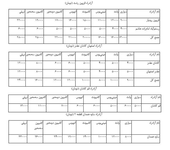 افزایش چراغ خاموش عوارض آزادراهی سردبیر: حبیبه علایی دبیر: مهدی صادقی خبرنگار: مهدی صادقی نگارندگان: نمايش 23312892تهران / خبرگزاری صدا و سیما / اقتصادی          1115            1399/10/11وزارت راه و شهرسازی بدون اطلاع قبلی، نرخ عوارض آزادراهی را 20 تا 40 درصد افزایش داد.به گزارش خبرنگار خبرگزاری صدا و سیما، بر اساس بخشنامه ای به امضای امیرمحمدغفاری معاون برنامه‌ریزی و مدیریت منابع وزارت راه و شهرسازی و در اجرای ماده ۳۴ آئین‌ نامه اجرایی قانون احداث  طرح های عمرانی بخش راه و ترابری از طریق مشارکت بانک‌ها که وزیر راه و شهرسازی را مسئول تعیین نرخ عوارض سالانه وسایط نقلیه عبوری از آزادراه‌ها تعیین کرده، نرخ جدید عوارضی بخش خصوصی افزایش یافت.بر اساس این گزارش، آزادراههای تهران- قم، تهران- کرج- قزوین و بندرعباس - بندر شهید رجایی، دولتی است و نرخ عوارض عبور از آنها طبق قانون به پیشنهاد وزارت راه و تصویب شورای اقتصاد به ریاست معاون رئیس جمهور و رئیس سازمان برنامه و بودجه تعیین می‌شود.بر اساس این گزارش نرخ های جدید که از دیروز دهم دی ماه قابل اجراست برای خودروهای سواری به این شرح است:آزادراه قزوین - رشت: 13 هزار تومانآزادراه اصفهان - کاشان - نطنز : 9 هزار تومانآزادراه قم - کاشان : 5 هزار تومانقطعه ۲ آزادراه ساوه -همدان : 8 هزار تومانآزادراه زنجان - تبریز : 31 هزار تومانآزادراه اهواز-  بندر امام: 5 هزار تومانآزادراه پل زال- اندیمشک: 8 هزار تومانآزادراه همت - کرج : 6 هزار تومانآزادراه حرم تا حرم (قم تا گرمسار) 18 هزار تومانآزادراه تبریز- ارومیه (پل میانگذر دریاچه ارومیه) 9 هزار تومانآزادراه ساوه - سلفچگان : 9 هزار تومانآزادراه تهران - شمال ( قطعه یک): روزهای عادی 30 و روزهای پیک 40 هزار تومانآزادراه تهران - شمال ( قطعه 4): 10 هزار تومانآزادراه کنارگذر غربی - اصفهان: 11 هزار تومانآزادراه تهران - پردیس : 6 هزار تومانآزادراه باغچه - مشهد: 6 هزار تومانآزادراه کنارگذر شمالی - مشهد: 6 هزار تومانگفتنی است نرخ های فوق نرخ خودروهای سواری بوده و برای سایر خودروها از قبیل وانت، مینی بوس، کامیونت، اتوبوس، کامیون دو و سه محوره و تریلی نرخ های بالاتری درنظر گرفته شده است.