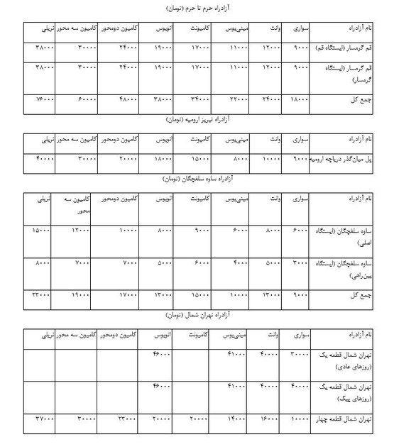 افزایش چراغ خاموش عوارض آزادراهی سردبیر: حبیبه علایی دبیر: مهدی صادقی خبرنگار: مهدی صادقی نگارندگان: نمايش 23312892تهران / خبرگزاری صدا و سیما / اقتصادی          1115            1399/10/11وزارت راه و شهرسازی بدون اطلاع قبلی، نرخ عوارض آزادراهی را 20 تا 40 درصد افزایش داد.به گزارش خبرنگار خبرگزاری صدا و سیما، بر اساس بخشنامه ای به امضای امیرمحمدغفاری معاون برنامه‌ریزی و مدیریت منابع وزارت راه و شهرسازی و در اجرای ماده ۳۴ آئین‌ نامه اجرایی قانون احداث  طرح های عمرانی بخش راه و ترابری از طریق مشارکت بانک‌ها که وزیر راه و شهرسازی را مسئول تعیین نرخ عوارض سالانه وسایط نقلیه عبوری از آزادراه‌ها تعیین کرده، نرخ جدید عوارضی بخش خصوصی افزایش یافت.بر اساس این گزارش، آزادراههای تهران- قم، تهران- کرج- قزوین و بندرعباس - بندر شهید رجایی، دولتی است و نرخ عوارض عبور از آنها طبق قانون به پیشنهاد وزارت راه و تصویب شورای اقتصاد به ریاست معاون رئیس جمهور و رئیس سازمان برنامه و بودجه تعیین می‌شود.بر اساس این گزارش نرخ های جدید که از دیروز دهم دی ماه قابل اجراست برای خودروهای سواری به این شرح است:آزادراه قزوین - رشت: 13 هزار تومانآزادراه اصفهان - کاشان - نطنز : 9 هزار تومانآزادراه قم - کاشان : 5 هزار تومانقطعه ۲ آزادراه ساوه -همدان : 8 هزار تومانآزادراه زنجان - تبریز : 31 هزار تومانآزادراه اهواز-  بندر امام: 5 هزار تومانآزادراه پل زال- اندیمشک: 8 هزار تومانآزادراه همت - کرج : 6 هزار تومانآزادراه حرم تا حرم (قم تا گرمسار) 18 هزار تومانآزادراه تبریز- ارومیه (پل میانگذر دریاچه ارومیه) 9 هزار تومانآزادراه ساوه - سلفچگان : 9 هزار تومانآزادراه تهران - شمال ( قطعه یک): روزهای عادی 30 و روزهای پیک 40 هزار تومانآزادراه تهران - شمال ( قطعه 4): 10 هزار تومانآزادراه کنارگذر غربی - اصفهان: 11 هزار تومانآزادراه تهران - پردیس : 6 هزار تومانآزادراه باغچه - مشهد: 6 هزار تومانآزادراه کنارگذر شمالی - مشهد: 6 هزار تومانگفتنی است نرخ های فوق نرخ خودروهای سواری بوده و برای سایر خودروها از قبیل وانت، مینی بوس، کامیونت، اتوبوس، کامیون دو و سه محوره و تریلی نرخ های بالاتری درنظر گرفته شده است.