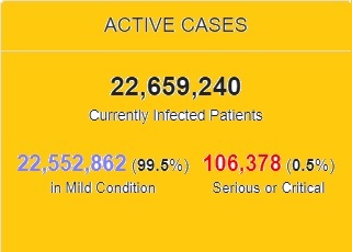 وخامت حال بیش از ۱۰۵ هزار بیمار کرونایی در جهان