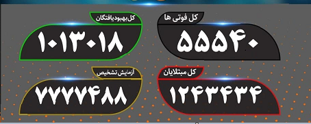 آخرین آمار کرونا؛ فوتی های کرونا در آستانه دورقمی شدن آخرین آمار کرونا؛ فوتی های کرونا در آستانه دورقمی شدن
