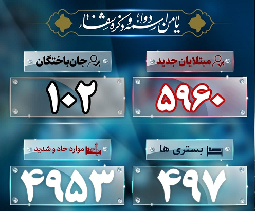 آخرین آمار کرونا؛ فوتی های کرونا در آستانه دورقمی شدن آخرین آمار کرونا؛ فوتی های کرونا در آستانه دورقمی شدن