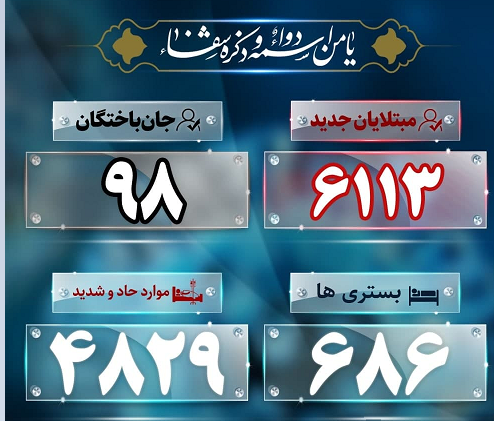آخرین آمار کرونا؛ کاهش فوتیها به ۹۸ نفر آخرین آمار کرونا؛ کاهش فوتیها به ۹۸ نفر