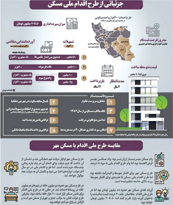 آغاز ثبت‌نام مرحله سوم طرح اقدام ملی مسکن