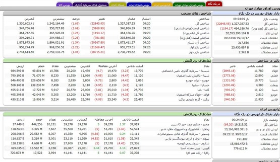 افت ۲۲ هزار واحدی شاخص بورس