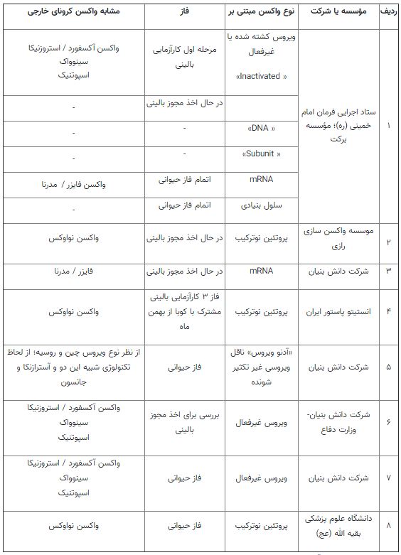 ایران در باشگاه تولیدکنندگان واکسن کرونا؛ جزئیات طرح های واکسن ایران در باشگاه تولیدکنندگان واکسن کرونا؛ جزئیات طرح های واکسن