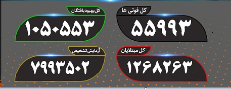 آخرین آمار کرونا؛ فوتی‌ها با ۱۰۳ نفر همچنان در شرایط شکننده