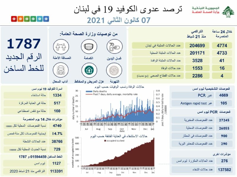 شمار کروناییهای لبنان از ۲۰۰ هزار نفر فراتر رفت شمار کروناییهای لبنان از ۲۰۰ هزار نفر فراتر رفت