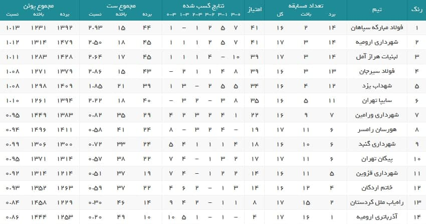 سپاهان صدرنشین شد