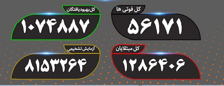 آخرین آمار کرونا؛ ادامه کاهش فوتی ها با ۷۱ نفر آخرین آمار کرونا؛ ادامه کاهش فوتی ها با ۷۱ نفر