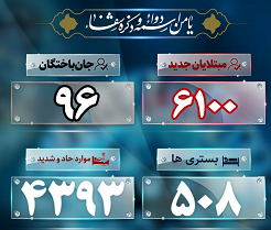 آخرین آمار کرونا؛جان باختن ۹۶ بیمار