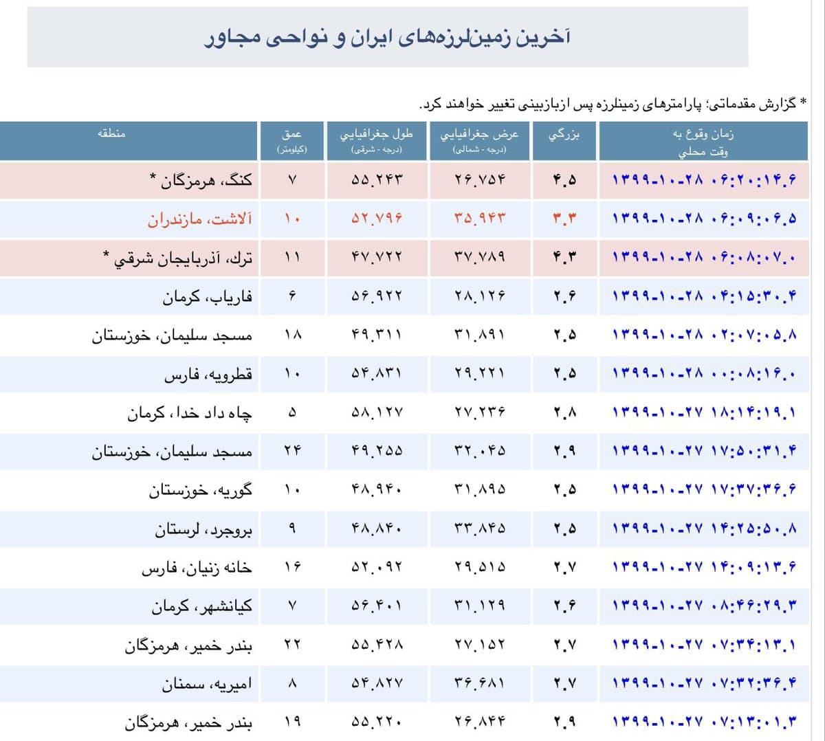 زلزله بخشهایی از هرمزگان و آذربایجان شرقی را لرزاند زلزله بخشهایی از هرمزگان و آذربایجان شرقی را لرزاند
