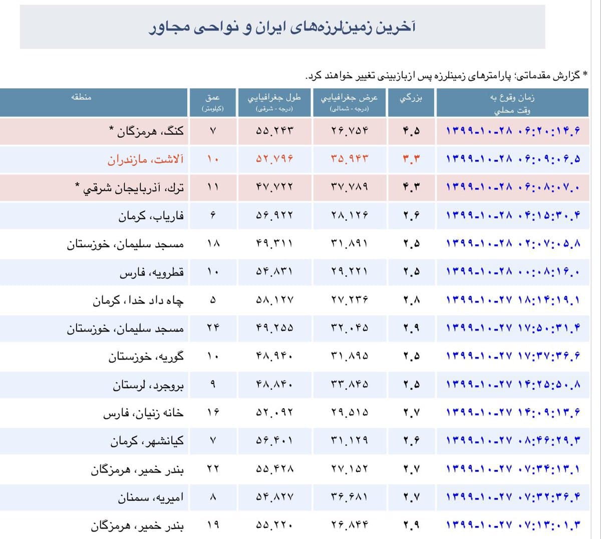 زلزله بخش‌هایی از هرمزگان و آذربایجان شرقی را لرزاند