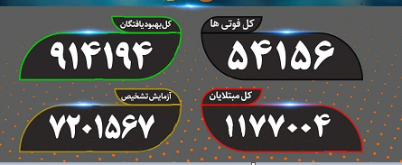 آخرین آمار کرونا؛ ۱۵۳ نفر دیگر قربانی شدند