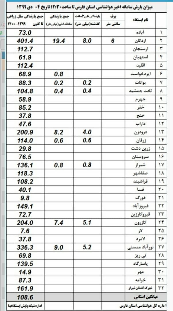 سهم فارس از نخستین بارشهای زمستانه