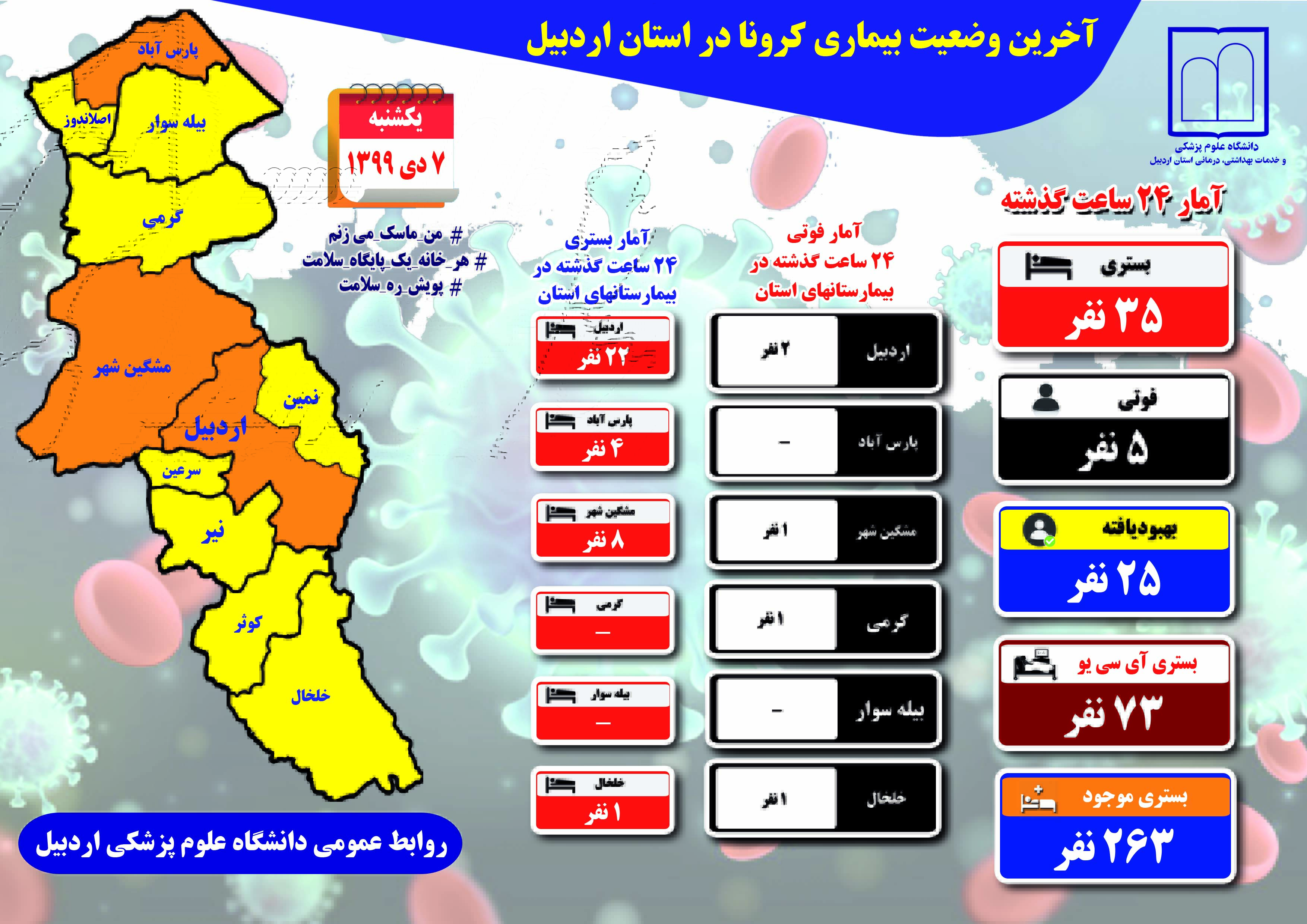 کرونا در اردبیل ۵ خانواده را داغدار کرد