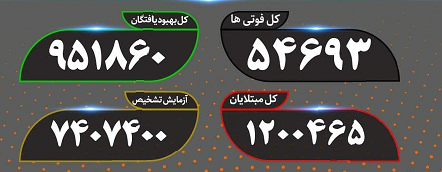 آخرین آمار کرونا؛ ثبت کمترین میزان فوتی‌های اخیر با ۱۱۹ قربانی