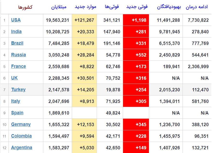 شمار مبتلایان جهانی کرونا از ۸۱ میلیون نفر گذشت