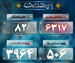 آخرین آمار کرونا؛ فوت ۸۲ بیمار