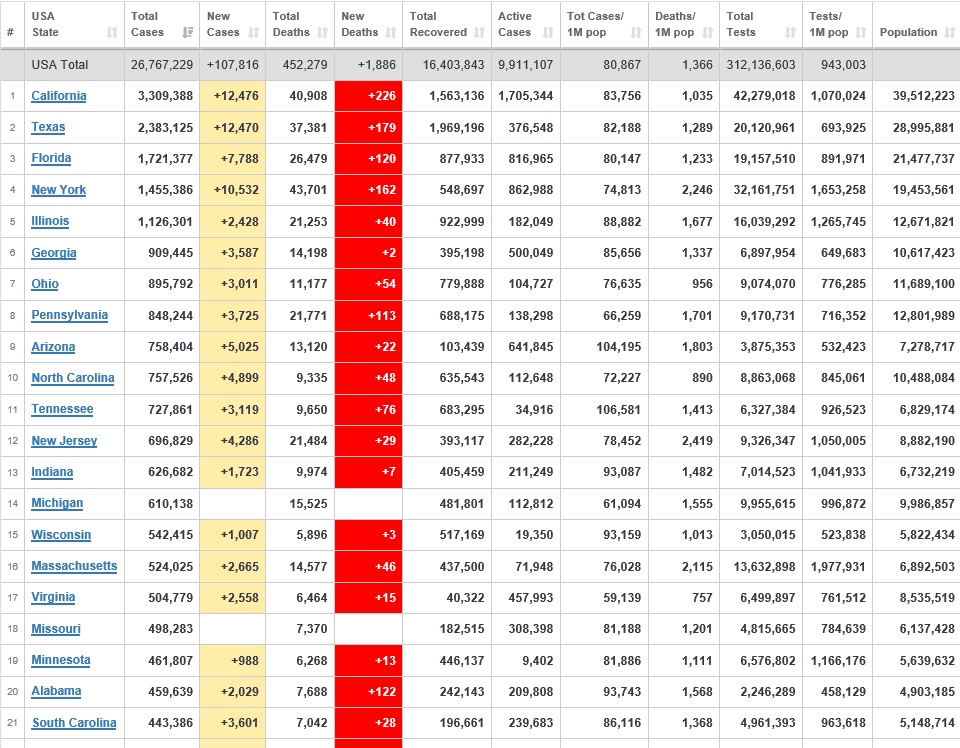افزایش مرگ و میر براثر کرونا در ایالت های مختلف آمریکا