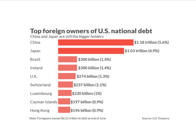 روند صعودی میزان بدهی ملی دولت آمریکا