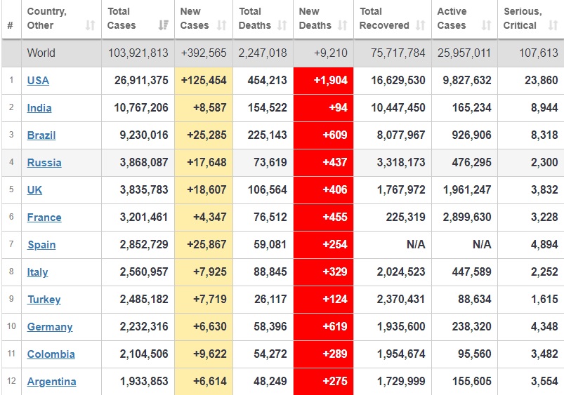 بهبودی بیش از ۷۵ میلیون بیمار کرونایی در جهان