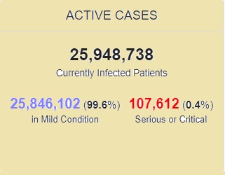 بهبودی بیش از ۷۵ میلیون بیمار کرونایی در جهان