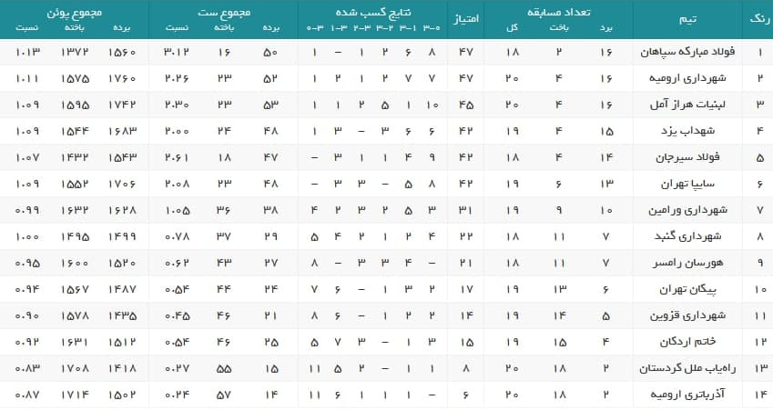 ادامه صدر نشینی سپاهان