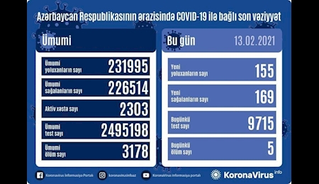 ابتلای ۱۵۵ نفر به کرونا در جمهوری آذربایجان