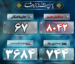 آخرین آمار کرونا؛ جان باختن ۶۷ بیمار آخرین آمار کرونا؛ جان باختن ۶۷ بیمار