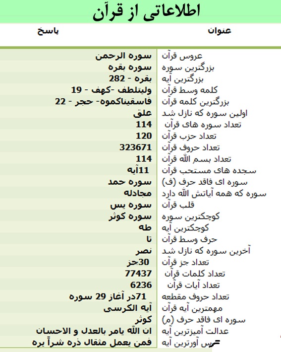 نکاتی مهم که باید درباره قرآن بدانید نکاتی مهم که باید درباره قرآن بدانید