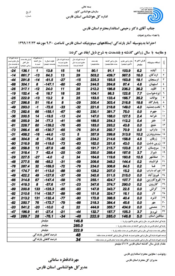 اعلام میزان بارش باران در فارس