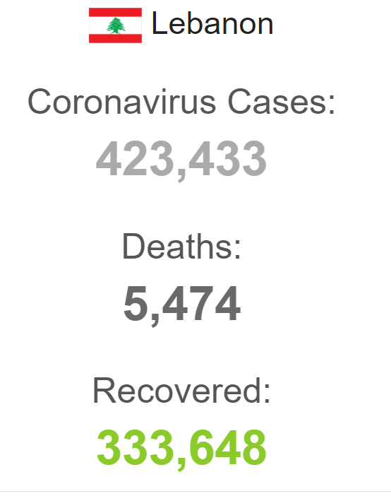 افزايش شمار مبتلايان به کرونا در سوریه و لبنان افزايش شمار مبتلايان به کرونا در سوریه و لبنان