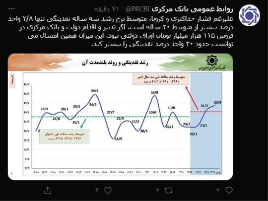 جلوگیری از رشد ۳۰ واحد درصدی نقدینگی در سال جاری