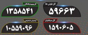 آخرین آمار کرونا؛ فوت ۹۱ بیمار کووید۱۹