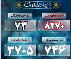 آخرین آمار کرونا؛ جان باختن ۷۳ بیمار کرونایی آخرین آمار کرونا؛ جان باختن ۷۳ بیمار کرونایی