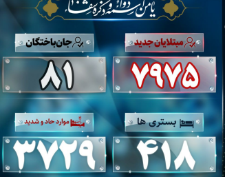 آخرین آمار کرونا؛فوت ۸۱ بیمار مبتلا به کرونا