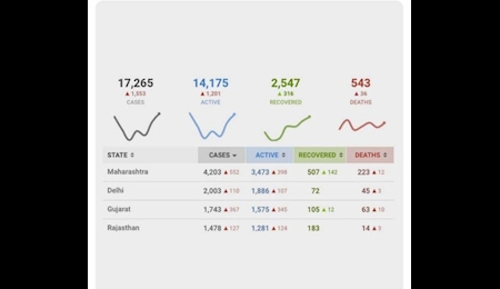 آمار قربانیان کرونا؛ ۱۶۵ هزار و ۸۲ نفر