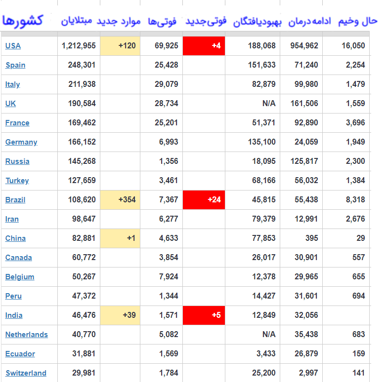 آخرین وضعیت ابتلا به کرونا در جهانبر اساس آمار سازمان بهداشت جهانی، شمار مبتلایان به ویروس کووید ۱۹ به بیش از سه میلیون و ۶۴۲ هزار نفر رسید.
