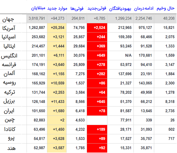 آمار بهبودیافتگان کرونا؛ نزدیک ۱ میلیون و ۳۰۰ هزار نفر