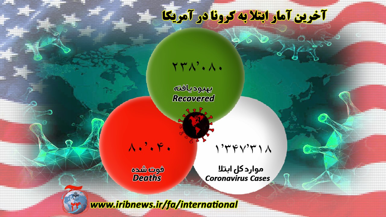 آمار مبتلایان در آمریکا از یک میلیون و ۳۴۷ هزار نفر عبور کرد