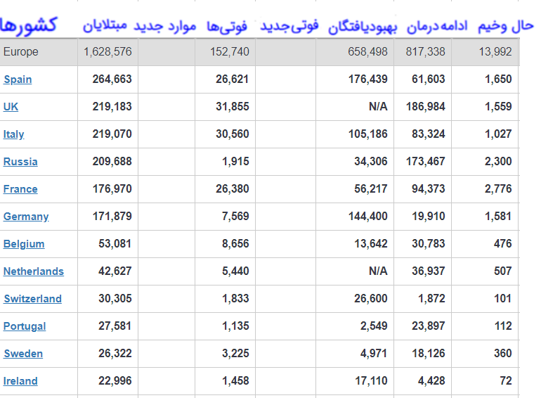 اروپا و آمریکا همچنان کانون اصلی شیوع کرونا در جهان