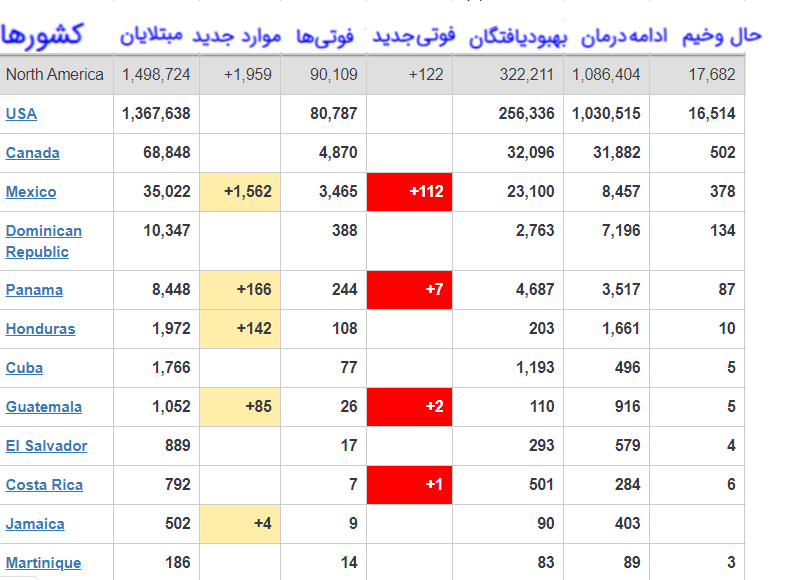 اروپا و آمریکا همچنان کانون اصلی شیوع کرونا در جهان