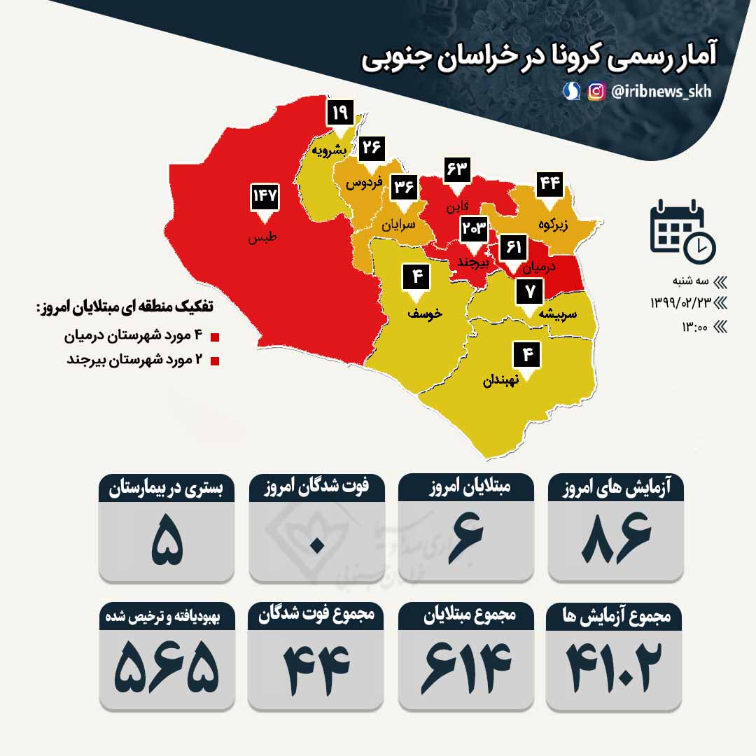 ۶ مورد جدید ابتلا به کرونا در خراسان جنوبی ۶ مورد جدید ابتلا به کرونا در خراسان جنوبی