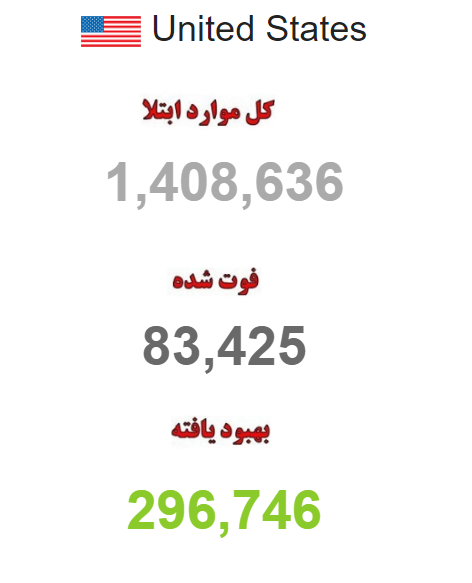 شمار مبتلایان به کرونا در آمریکا از یک میلیون و ۴۰۰ هزار نفر گذشت شمار مبتلایان به کرونا در آمریکا از یک میلیون و ۴۰۰ هزار نفر گذشت