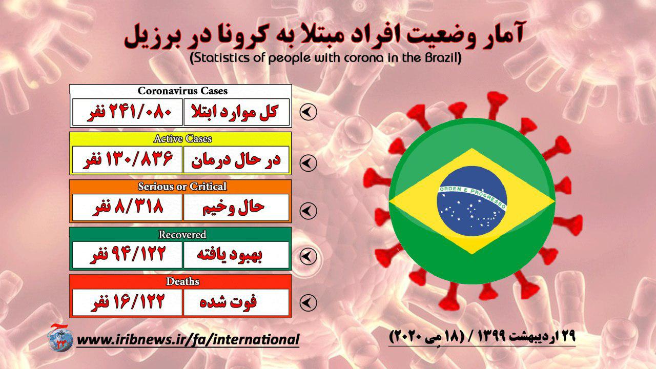 شمار مبتلایان به کرونا در آستانه ۵ میلیون نفر