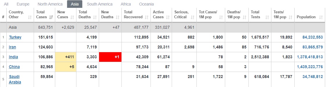 آمار مبتلایان به کرونا از مرز پنج میلیون نفر گذشت