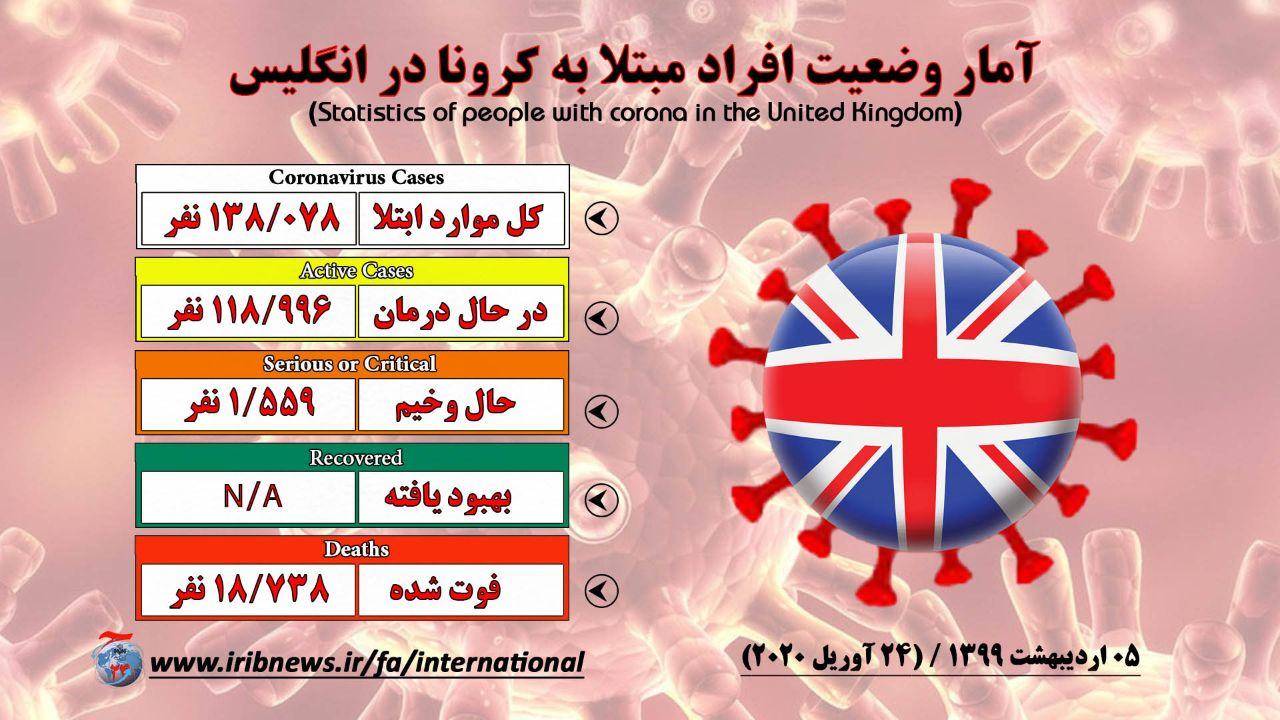 ایندیپندنت آمار واقعی قربانیان کرونا در انگلیس را دو برابر آمار رسمی دانست