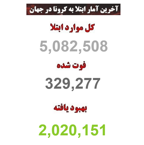 بیش از ۳۲۶ هزار نفر در جهان قربانی کرونا شدند
